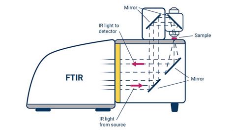 how to use ftir spectrometer